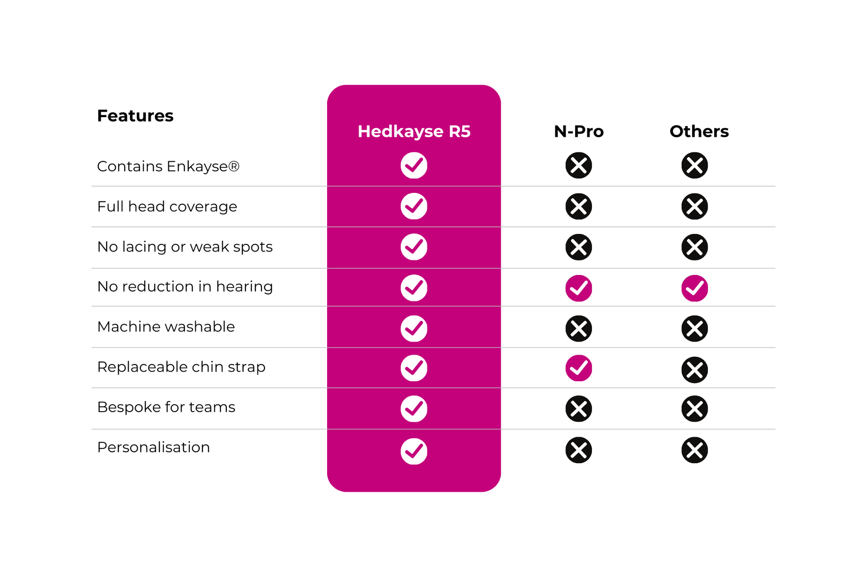 Comparison chart of the Hedkayse R5, N-Pro and Other headguards. 